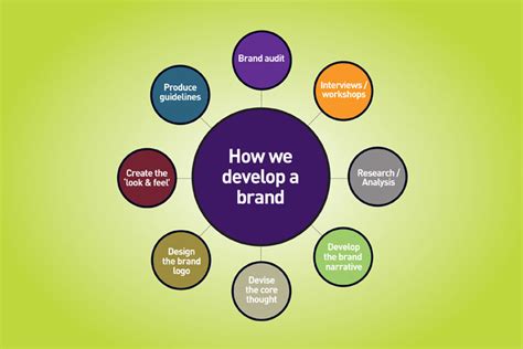 The Branding Process Made Easy