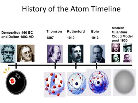 Modelli Atomici Timeline Timetoast Timelines