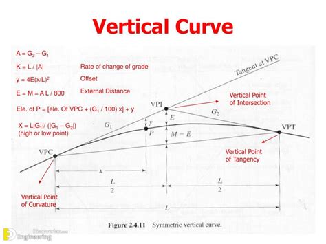 What Is A Vertical Curve Types And Formulas Engineering Discoveries