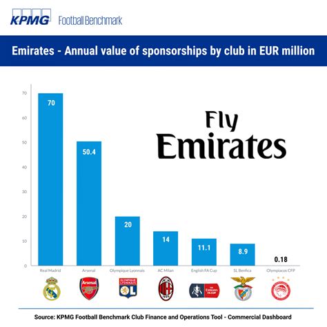 Football Benchmark The Changing Face Of Football Sponsorship Key