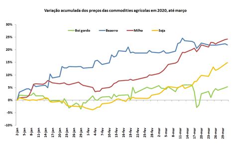 Aponte A Relação Entre Elevação Dos Preços Das Commodities Agropecuárias