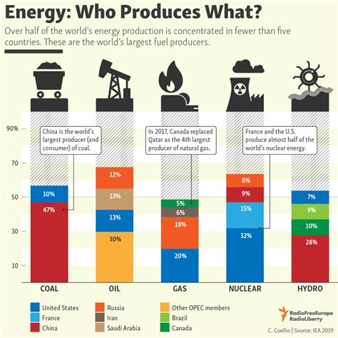 The Worlds Largest Energy Producers Infographic