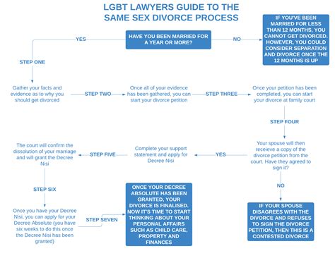 Same Sex Divorce Lgbt Lawyers