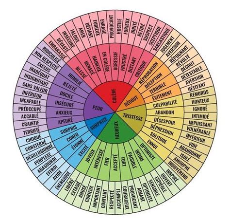 Roue Des Emotions List Of Emotions Emotions Life Coaching Tools