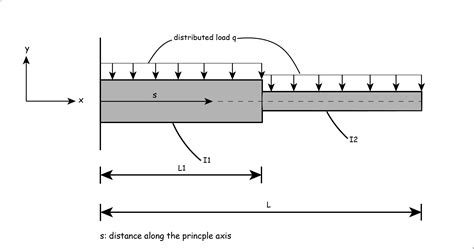 Large Deflection Of A Non Prismatic Cantilever Beam Under Distributed
