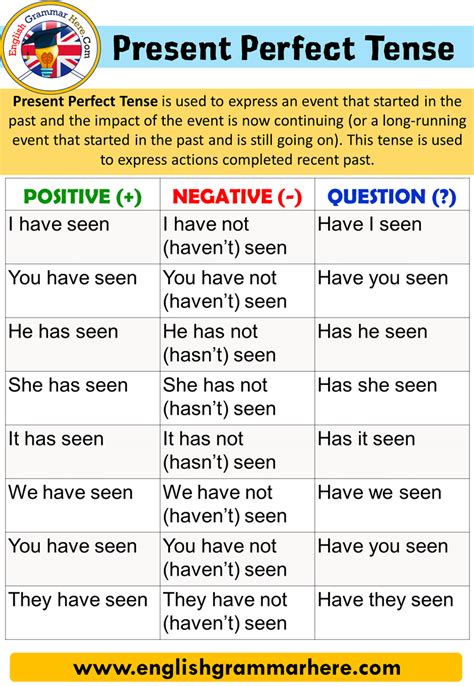 Present Perfect Tense Definition Rules And Useful Examples 7esl Images