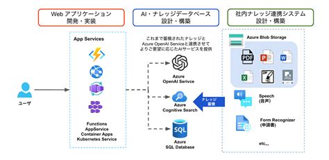 AI導入支援サービス for Azure OpenAI Serviceをリリース プレスリリース 株式会社エーピー