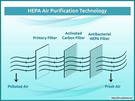 Air Filtration Hepa Filter Diagram