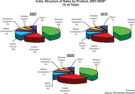 indian construction equipment market  rebound