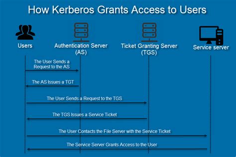 This chapter describes how to set up kerberos and integrate services like ldap and nfs. How Kerberos Authentication Works - Sudhakar's blog