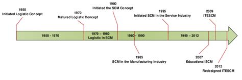 Evolutionary Timeline Of Supply Chain Management Download Scientific