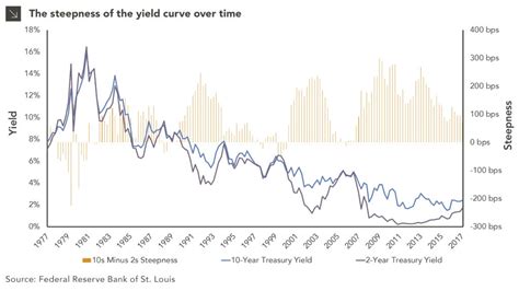 Will The Fed Prevent The Yield Curve From Inverting — Marquette Associates