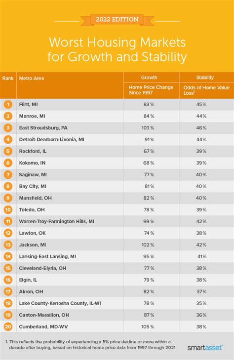 Worst Housing Markets In The Us