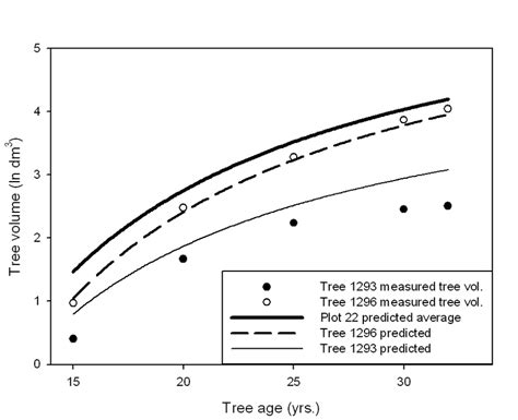 Predicted And Actual Volume Versus Tree Age For Two Trees With Download Scientific Diagram