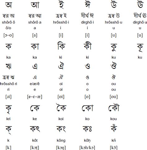 Maa Sarada Bengali Alphabet