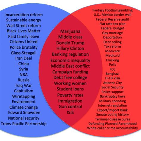 Democrat Vs Republican Comparison Chart