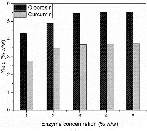 Figure From Extraction Of Bioactive Compound Curcumin From Turmeric