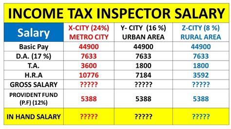 Income Tax Inspector Salary Promotion Youtube