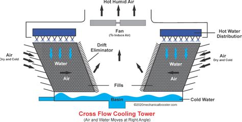 What Is A Cooling Tower And How It Works Mechanical Booster