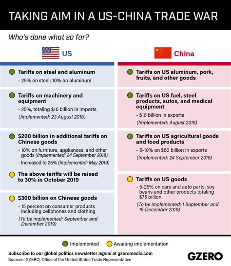 Graphic Truth Taking Aim In A Us China Trade War Gzero Media