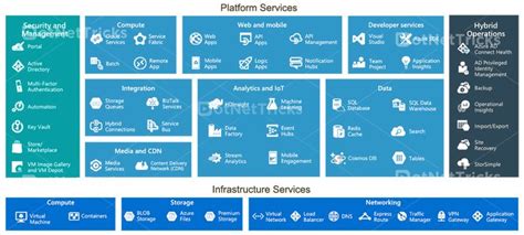 Overview Of Azure Services Including Azure Cosmos Db By Marco