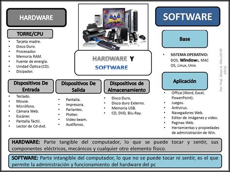 TecnologÍa E InformÁtica 7° Hardware Software