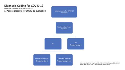 Covid 19 Diagnosis Coding Explained In A Flowchart Aafp