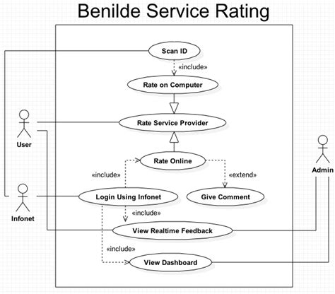 \ online car rental reservation system. uml - Do you make a Use Case Narrative of a general use ...
