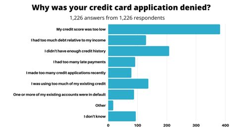 Survey When Denied A Credit Card A Third Point To Low Credit Scores