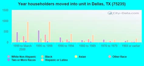 75235 Zip Code Dallas Texas Profile Homes Apartments Schools