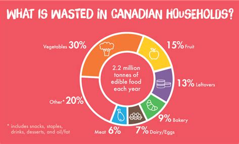 Food Waste In The Home Love Food Hate Waste Canada