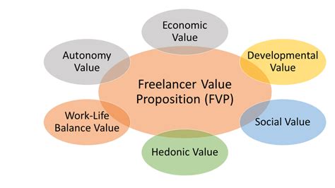 Dimensions Of Freelancer Value Proposition Fvp Download Scientific