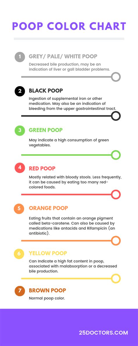 Poop Chart What The Color And Texture Of Your Stool Means Baby Poop