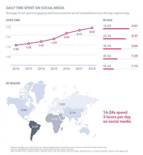How Much Time Do You Spend On Social Media Research Says 142 Minutes Per Day
