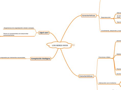 Los Seres Vivos Mindmap