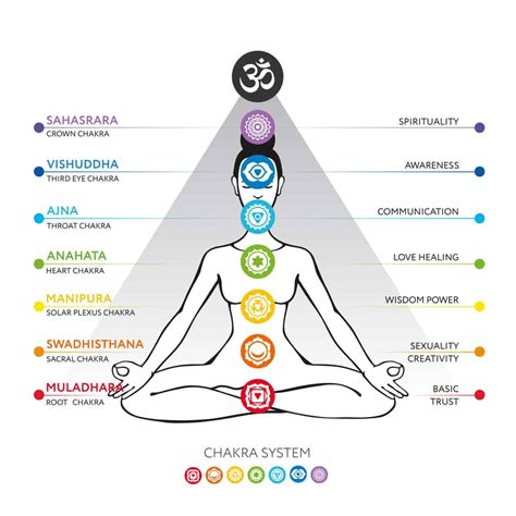 Clearing Chakras For Beginners Abundance No Limits