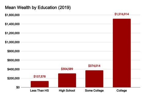 Wealth Inequality Across Education And Class In 2019 Peoples Policy