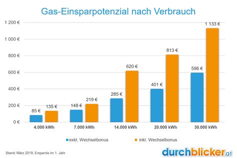 Durchschnittlicher verbrauch von gas bei fußbodenheizung in verbindung mit solar für warmwasser. Gasverbrauch im Haushalt: Wieviel ist normal ...