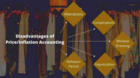 Price Level Accounting Objectives And Four Methods Of Price Level