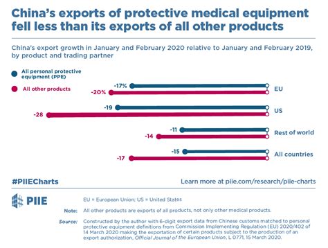 Chinas Exports Of Protective Medical Equipment Fell Less