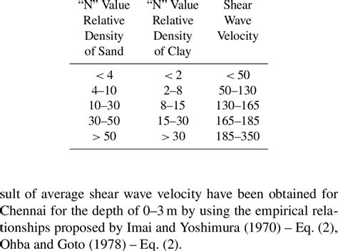 N Value V S Shear Wave Velocity Download Table