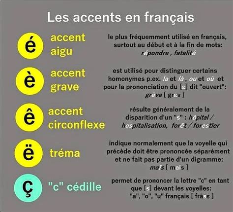 Les accents en français. | French language, French flashcards, Basic ...