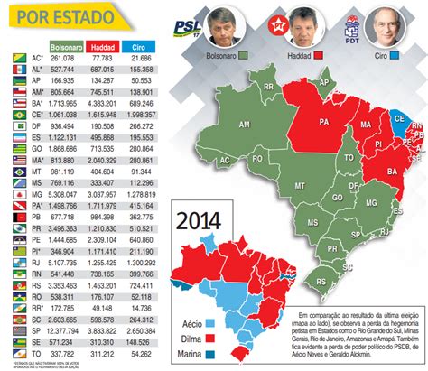Mapa eleitoral mostra onde Bolsonaro e Haddad venceram Eleições