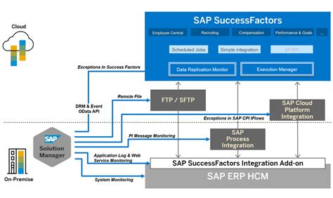3011108 Sap Successfactors Operations Best Practice Integration