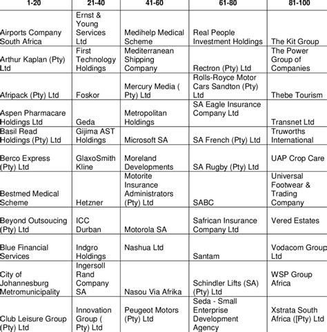 The Top 100 South African Companies Download Table