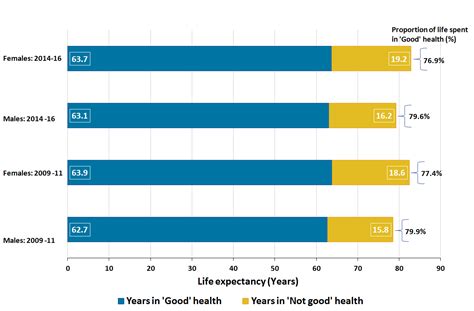 Health State Life Expectancies Uk Office For National Statistics