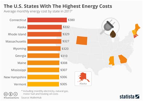 Chart The Us States With The Highest Energy Costs Statista