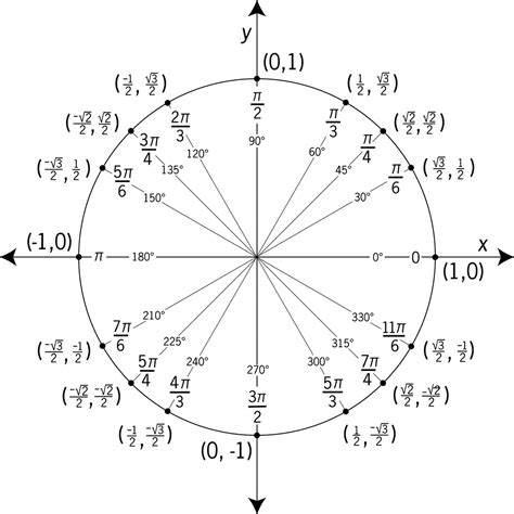 A circle on the cartesian plane with a radius of exactly. Unit Circle Labeled With Special Angles And Values ...