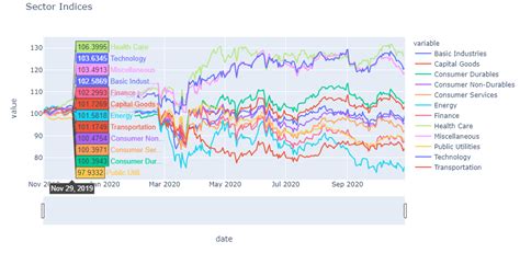 Stock Market Predictions And Visualizations