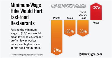 Higher Fast Food Wages Could Leave Some Workers Behind